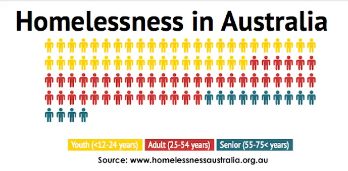 homelessness Australia